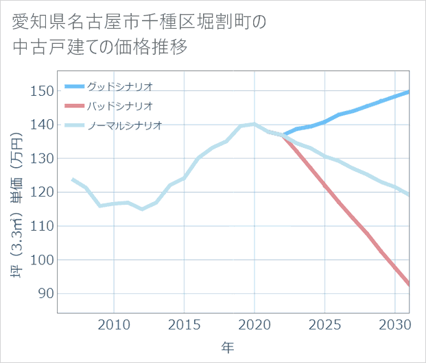 愛知県名古屋市千種区堀割町の中古戸建て価格推移