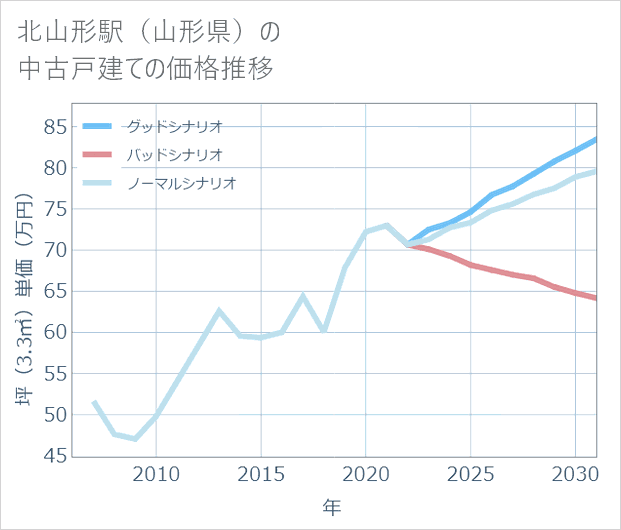北山形駅(山形県)の中古戸建て価格推移