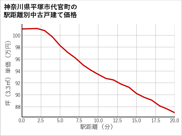 神奈川県平塚市代官町の徒歩距離別の中古戸建て坪単価