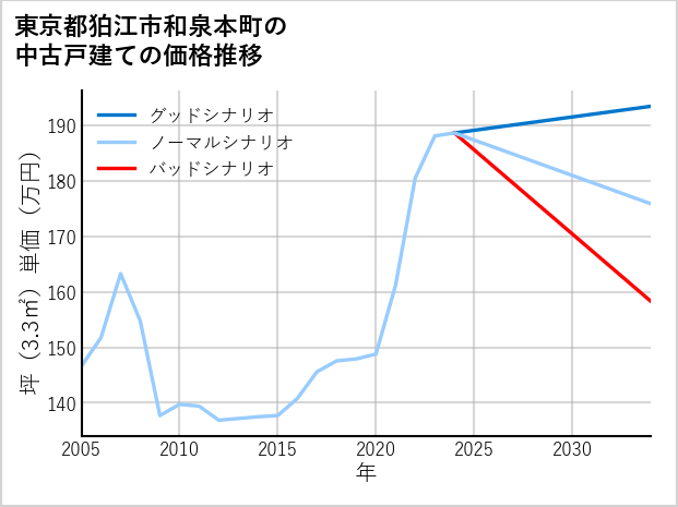 東京都狛江市和泉本町の中古戸建て価格推移