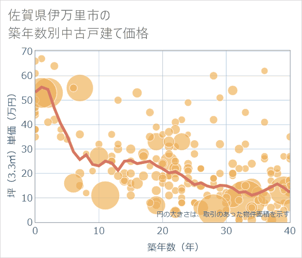 佐賀県伊万里市の築年数別の中古戸建て坪単価