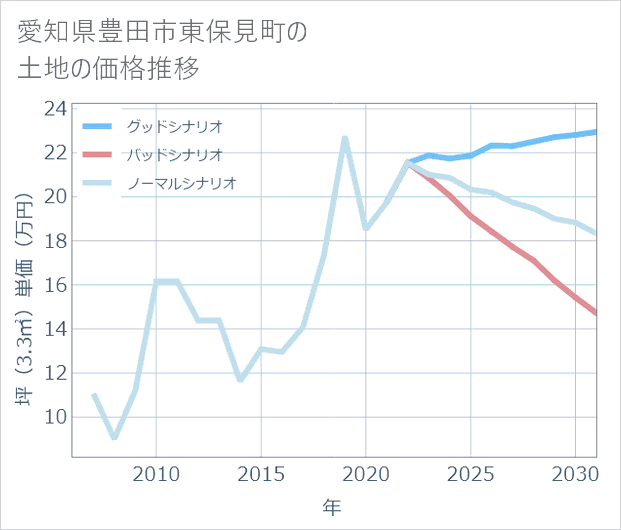 愛知県豊田市東保見町の土地価格推移