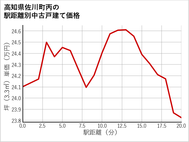 高知県佐川町丙の徒歩距離別の中古戸建て坪単価