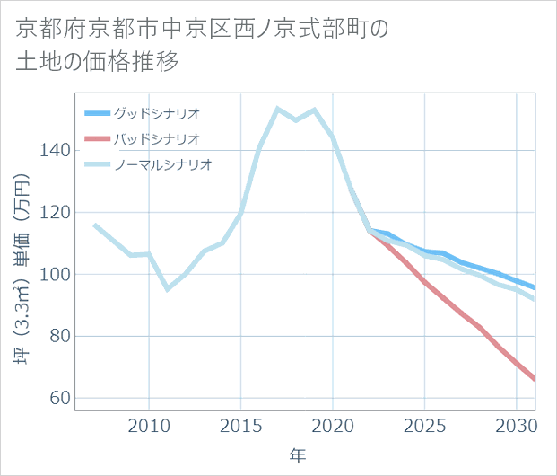 京都府京都市中京区西ノ京式部町の土地価格推移