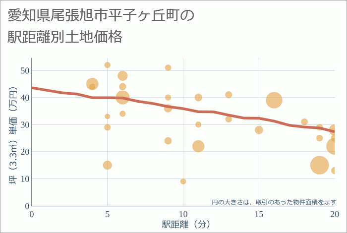 愛知県尾張旭市平子ヶ丘町の徒歩距離別の土地坪単価