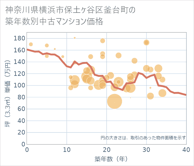 神奈川県横浜市保土ケ谷区釜台町の築年数別の中古マンション坪単価