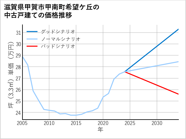 滋賀県甲賀市甲南町希望ケ丘の中古戸建て価格推移