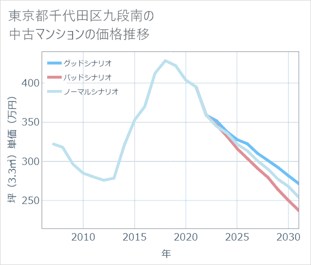 東京都千代田区九段南の中古マンション価格推移