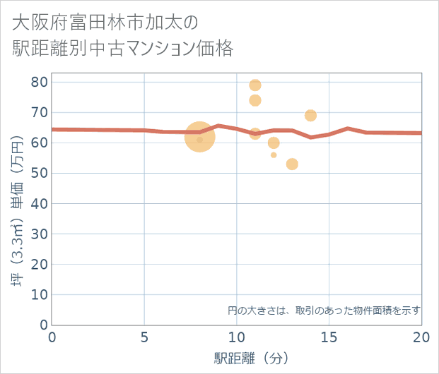 大阪府富田林市加太の徒歩距離別の中古マンション坪単価
