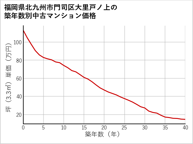 福岡県北九州市門司区大里戸ノ上の築年数別の中古マンション坪単価