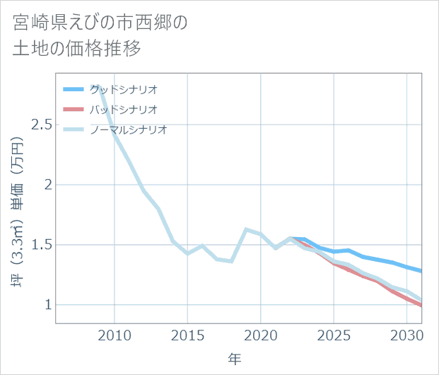 宮崎県えびの市西郷の土地価格推移