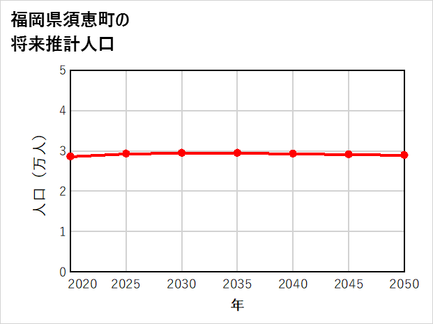 須恵町の将来推計人口