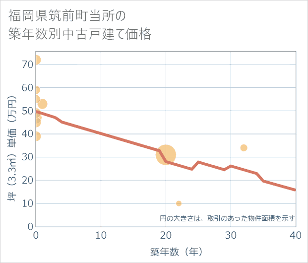 福岡県筑前町当所の築年数別の中古戸建て坪単価
