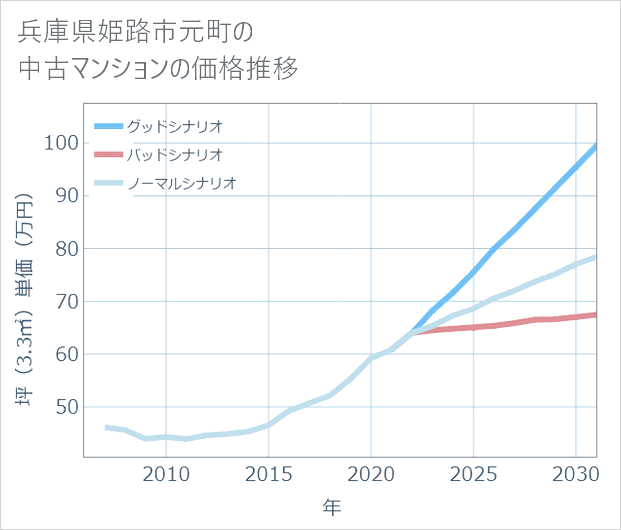 兵庫県姫路市元町の中古マンション価格推移