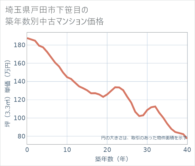 埼玉県戸田市下笹目の築年数別の中古マンション坪単価
