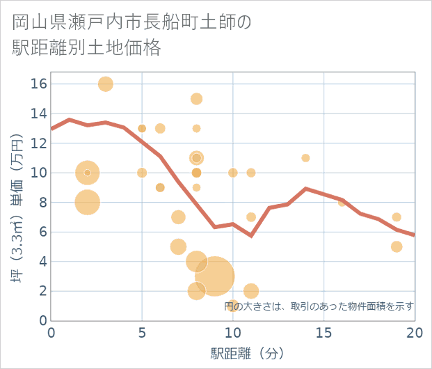 岡山県瀬戸内市長船町土師の徒歩距離別の土地坪単価