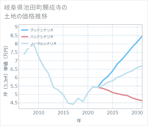 岐阜県池田町願成寺の土地価格推移