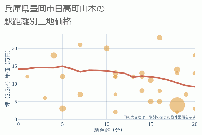 兵庫県豊岡市日高町山本の徒歩距離別の土地坪単価