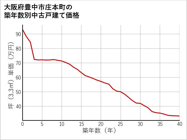 大阪府豊中市庄本町の築年数別の中古戸建て坪単価