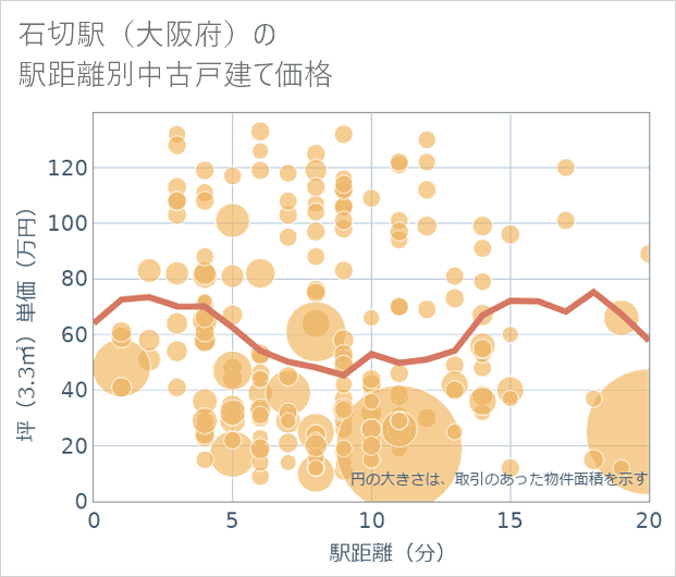 石切駅(大阪府)の徒歩距離別の中古戸建て坪単価