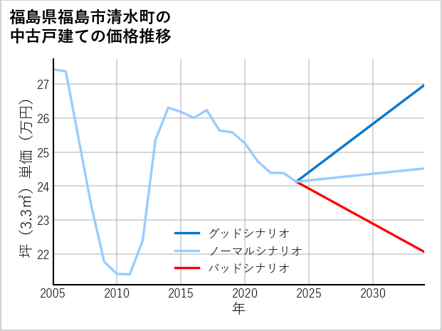 福島県福島市清水町の中古戸建て価格推移
