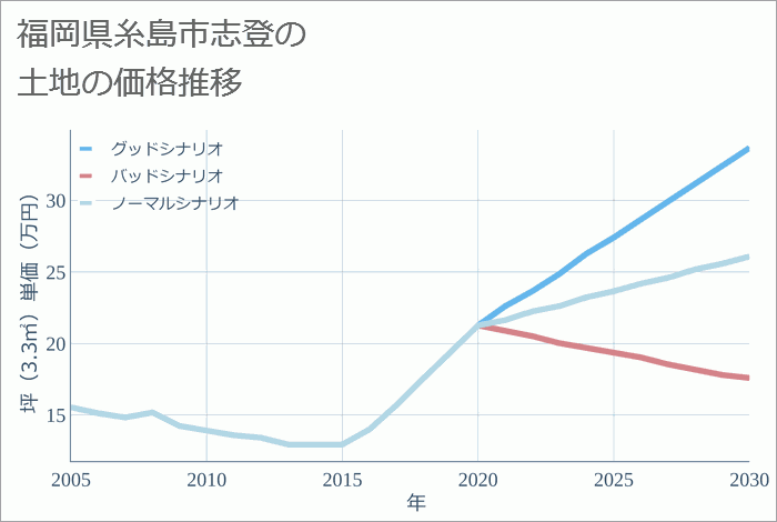 福岡県糸島市志登の土地価格推移