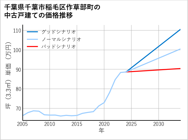 千葉県千葉市稲毛区作草部町の中古戸建て価格推移