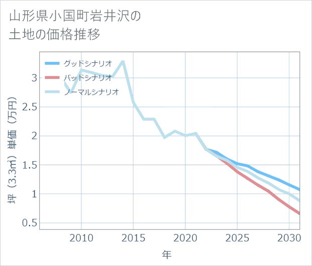 山形県小国町岩井沢の土地価格推移
