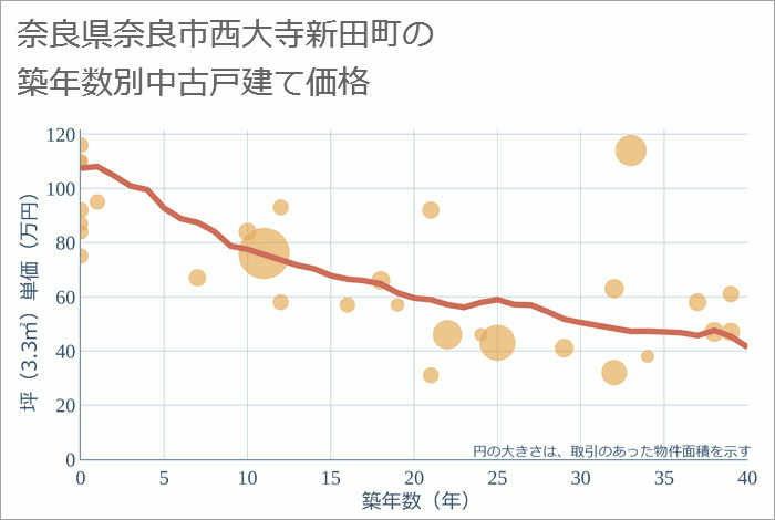 奈良県奈良市西大寺新田町の築年数別の中古戸建て坪単価