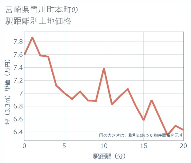 宮崎県門川町本町の徒歩距離別の土地坪単価