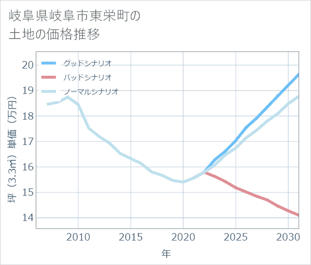 岐阜県岐阜市東栄町の土地価格推移