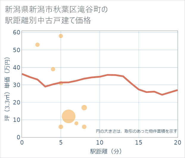 新潟県新潟市秋葉区滝谷町の徒歩距離別の中古戸建て坪単価