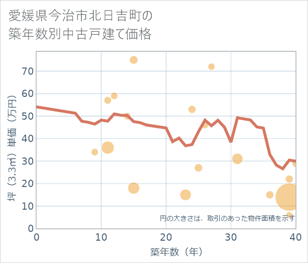 愛媛県今治市北日吉町の築年数別の中古戸建て坪単価