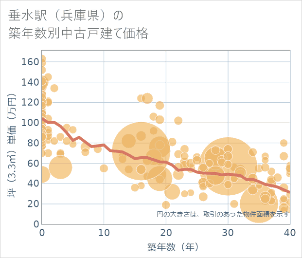 垂水駅(兵庫県)の築年数別の中古戸建て坪単価