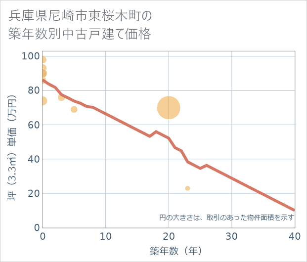 兵庫県尼崎市東桜木町の築年数別の中古戸建て坪単価