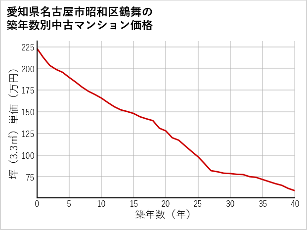 愛知県名古屋市昭和区鶴舞の築年数別の中古マンション坪単価