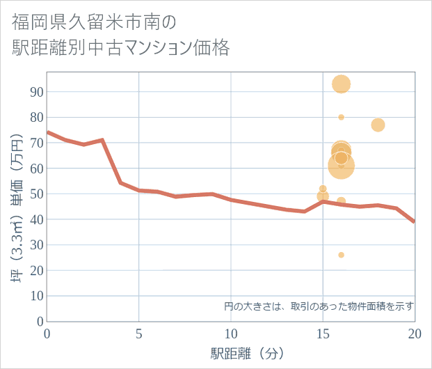 福岡県久留米市南の徒歩距離別の中古マンション坪単価