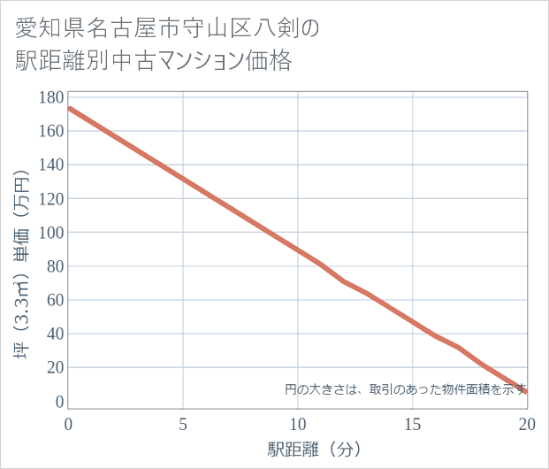 愛知県名古屋市守山区八剣の徒歩距離別の中古マンション坪単価
