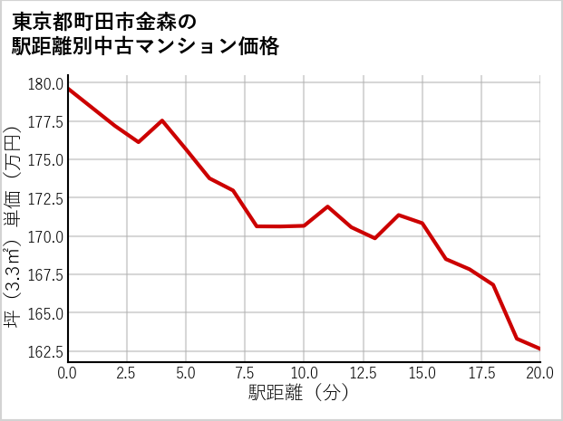 東京都町田市金森の徒歩距離別の中古マンション坪単価