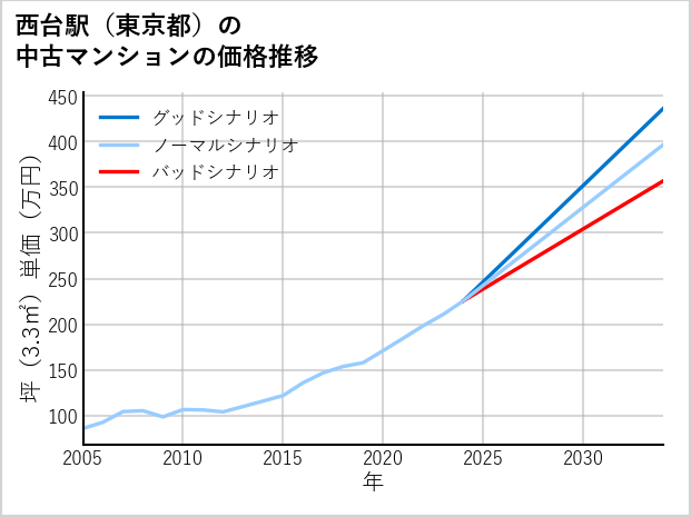 西台駅（東京都）の中古マンション価格推移