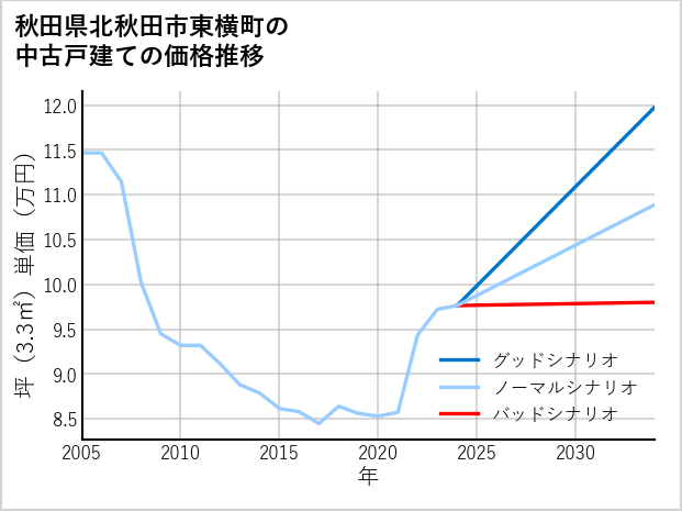 秋田県北秋田市東横町の中古戸建て価格推移