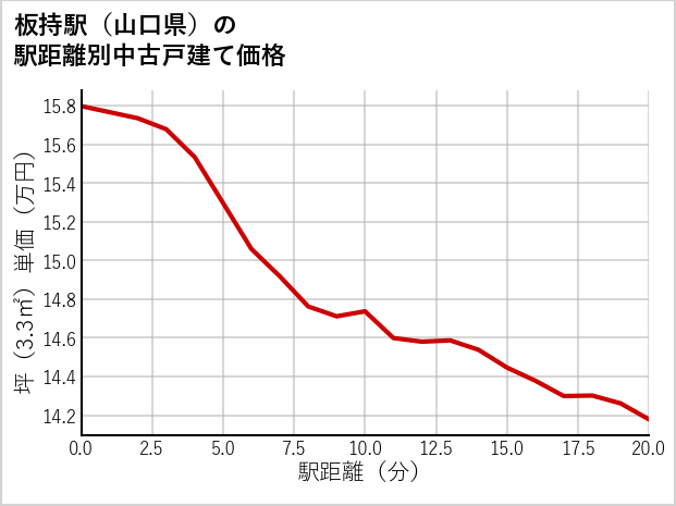 板持駅（山口県）の徒歩距離別の中古戸建て坪単価
