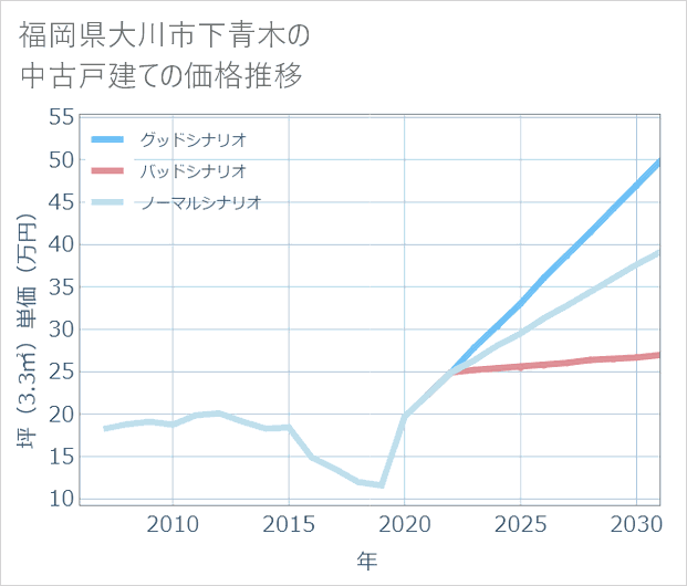 福岡県大川市下青木の中古戸建て価格推移