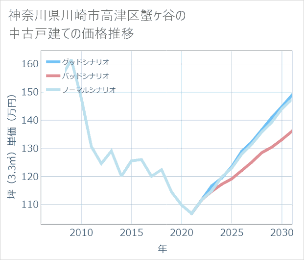 神奈川県川崎市高津区蟹ケ谷の中古戸建て価格推移