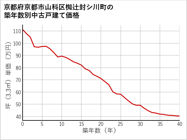 京都府京都市山科区椥辻封シ川町の築年数別の中古戸建て坪単価