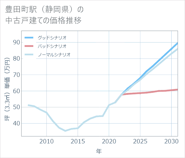 豊田町駅(静岡県)の中古戸建て価格推移