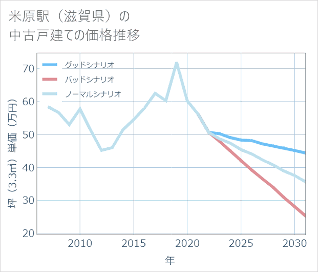 米原駅(滋賀県)の中古戸建て価格推移