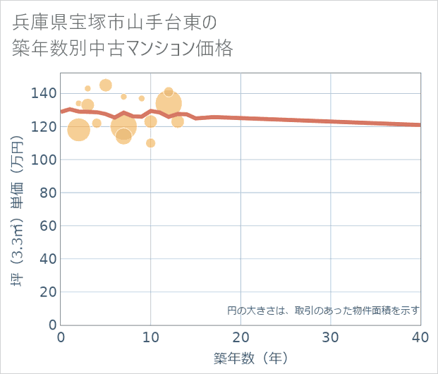 兵庫県宝塚市山手台東の築年数別の中古マンション坪単価