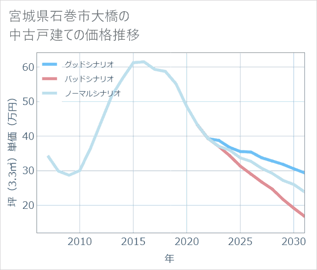 宮城県石巻市大橋の中古戸建て価格推移