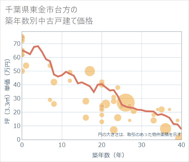 千葉県東金市台方の築年数別の中古戸建て坪単価